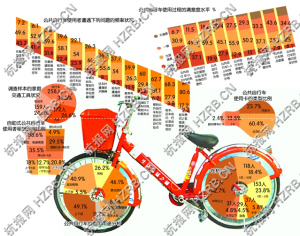 學校調查：90%公共自行車使用者享受免費單車城市福利