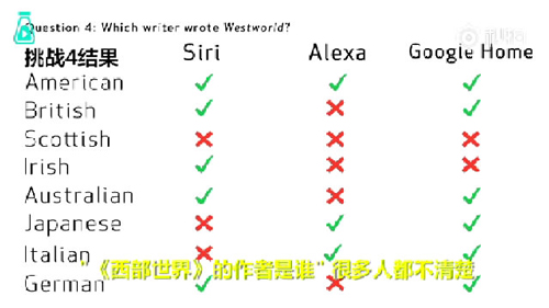 語音助手Siri、Alexa、Google Home遭方言調戲，英語聽力哪家強？