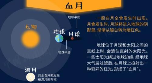 “超級藍血月”+月全食今晚現身！送你一份觀天攻略